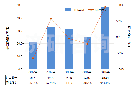 2012-2016年中國其他無環(huán)醚及其鹵、磺、硝或亞硝化衍生物(HS29091990)進口量及增速統(tǒng)計